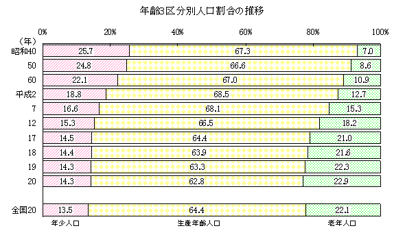 年齢3区分別人口割合の推移