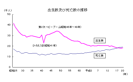 出生数及び死亡数の推移