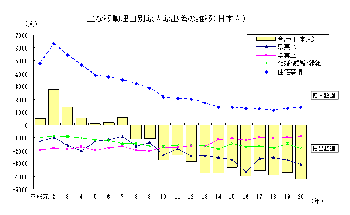 主な移動理由別転入転出差の推移（日本人）