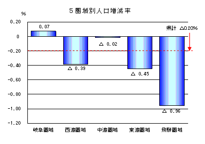 5圏域別人口増減率