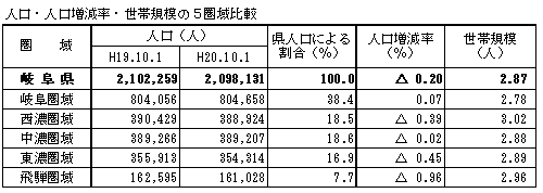 人口・人口増減率・世帯規模の5圏域比較