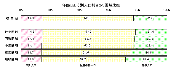 年齢3区分別人口割合の5圏域比較