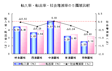 転入率・転出率・社会増減率の5圏域比較