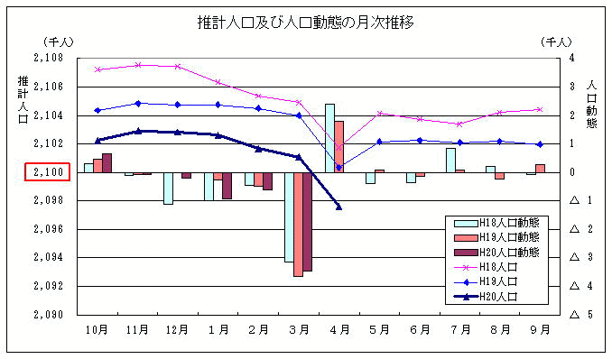 推計人口及び人口動態の月次推移