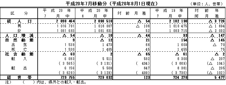 比較表