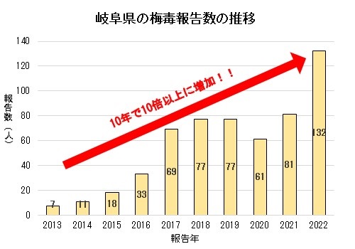 岐阜県の梅毒報告数推移