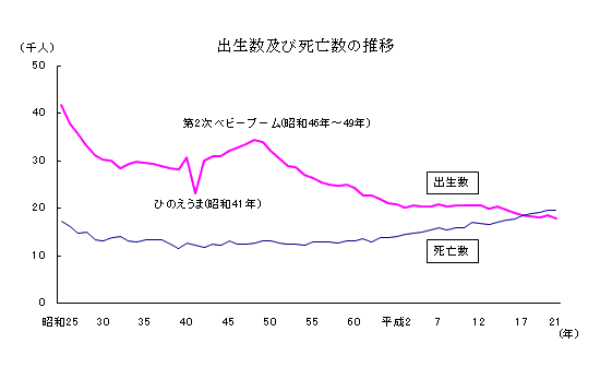 出生数及び死亡数の推移