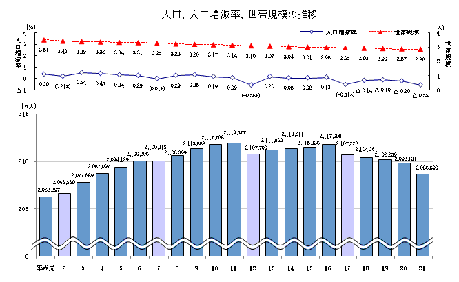 人口、人口増減率、世帯規模の推移