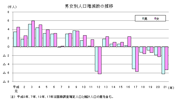 男女別人口増減数の推移