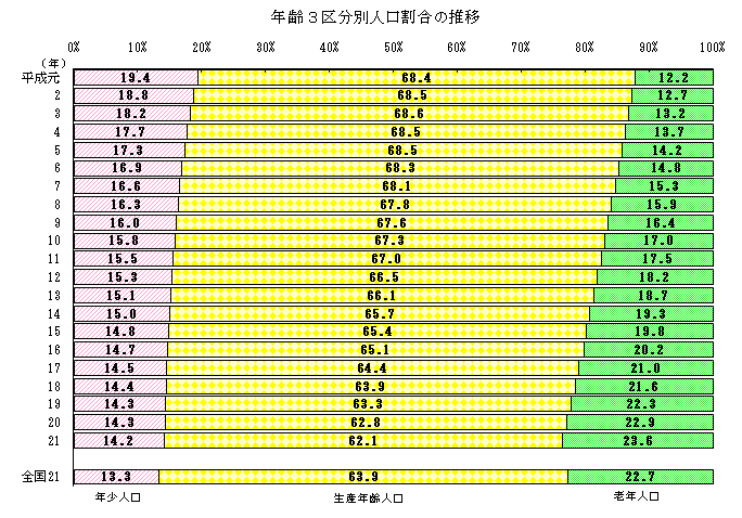 年齢3区分別人口割合の推移