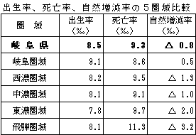 出生率、死亡率、自然増減率の5圏域比較