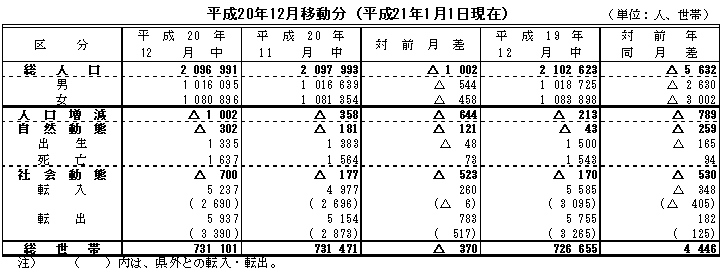 人口移動表