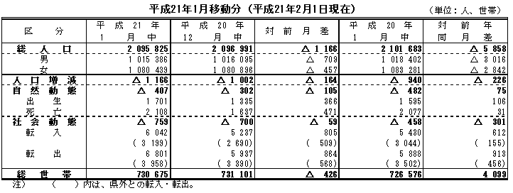 人口移動表