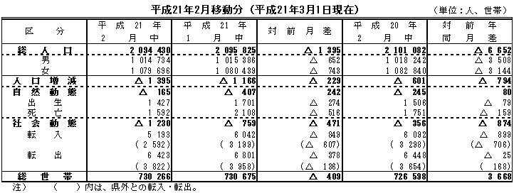 人口移動表