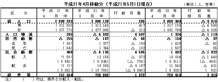 人口移動表