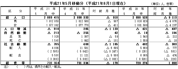 人口移動表