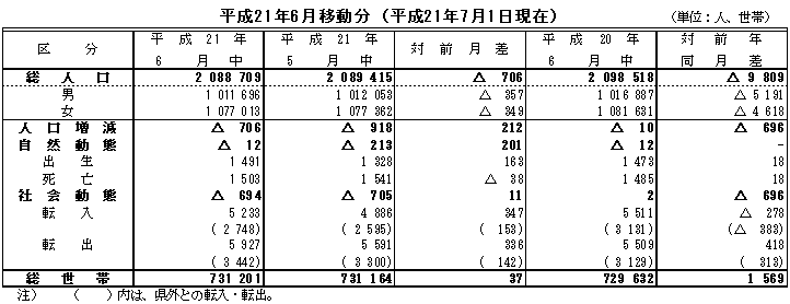 人口移動表