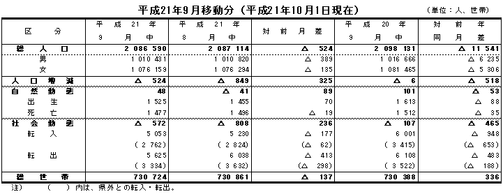 人口移動表