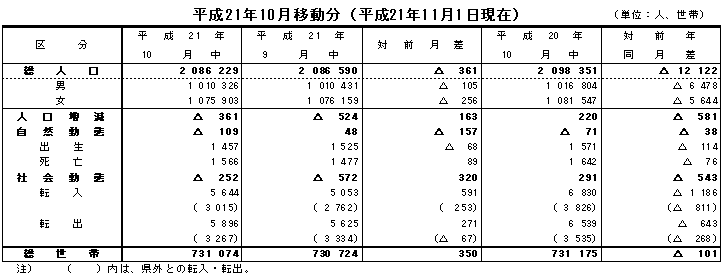 人口移動表