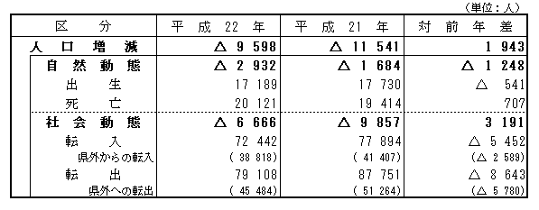 人口動態（平成21年10月1日から平成22年9月30日の間）