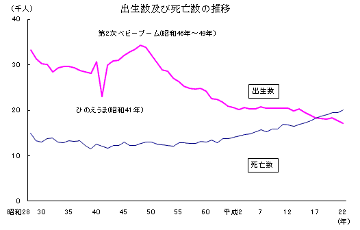 出生数と死亡数の推移