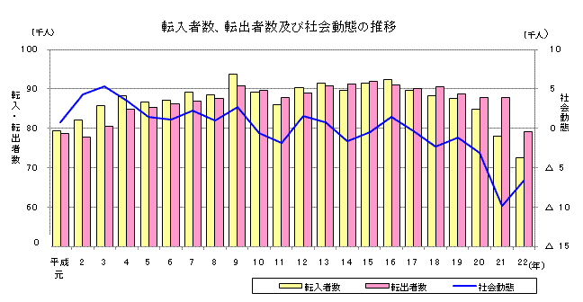 転入者・転出者・社会動態の推移