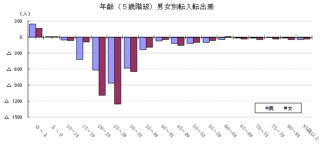 年齢（5歳階級）男女別転入転出差