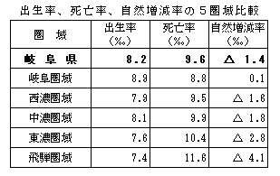 出生率、死亡率、自然増減率の5圏域比較