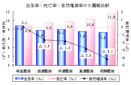 出生率・死亡率・自然増減率の5圏域比較