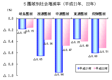 5圏域別社会増減率（平成21年、平成22年）