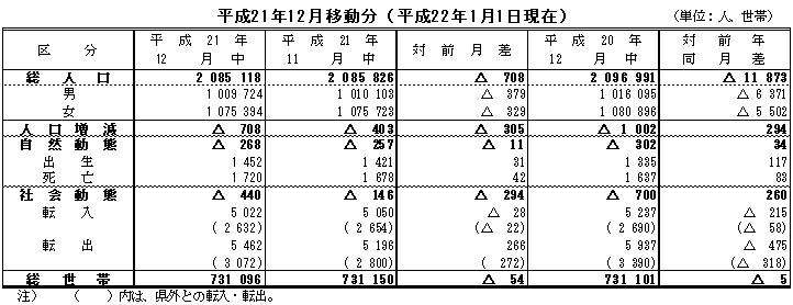 平成21年12月移動分（平成22年1月1日現在）