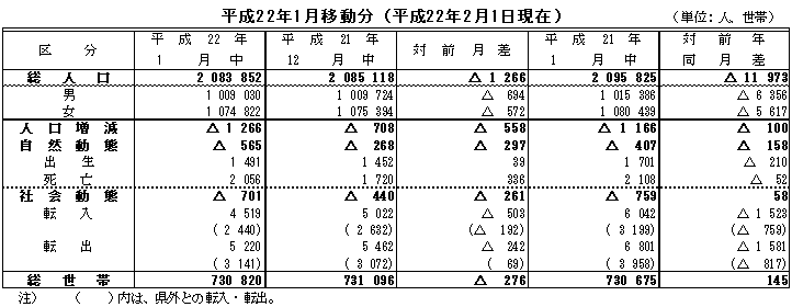 平成22年1月移動分（平成22年2月1日現在）