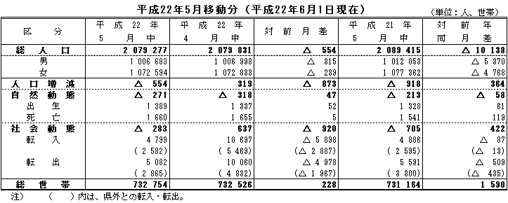 平成22年5月移動分（平成22年6月1日現在）