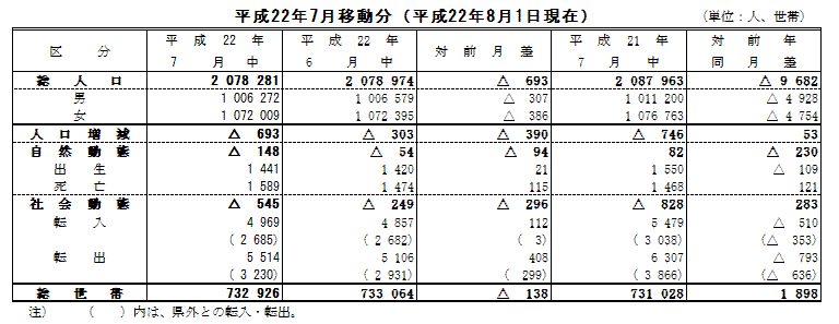 平成22年7月移動分