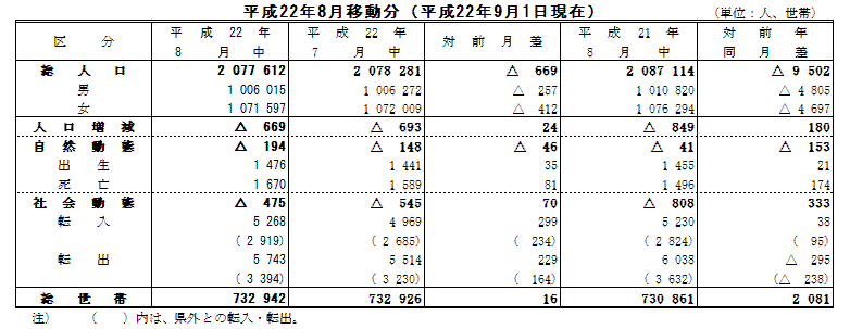 8月人口移動分