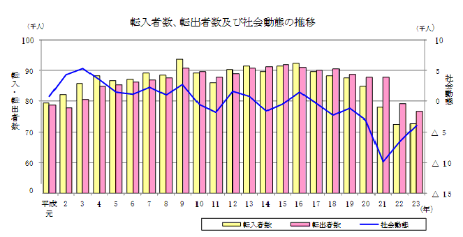 転入者数、転出者数及び社会動態の推移