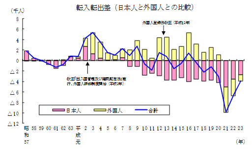 転入転出差（日本人と外国人との比較）