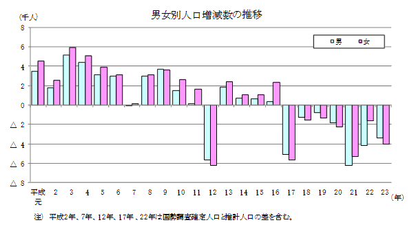 男女別人口増減数の推移