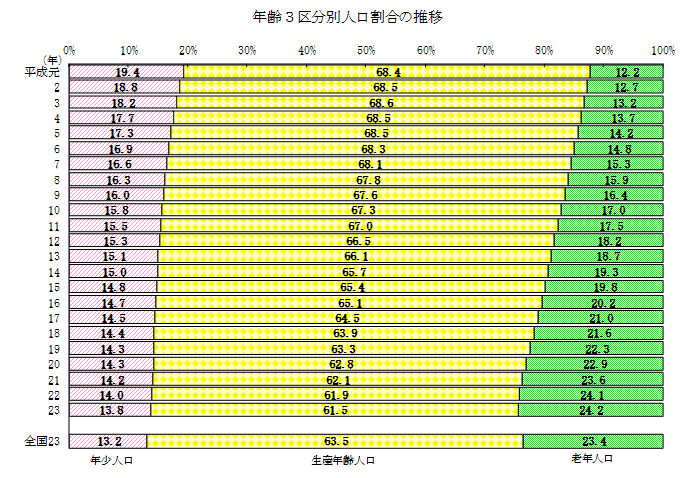 年齢3区分別人口割合の推移