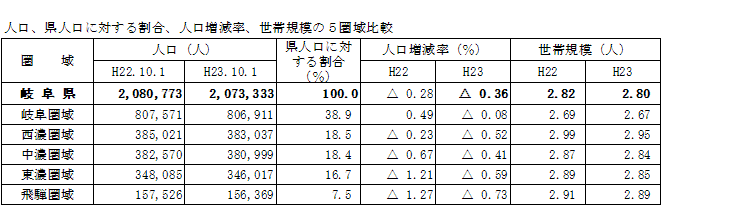 人口、県人口に対する割合、人口増減率、世帯規模の5圏域比較