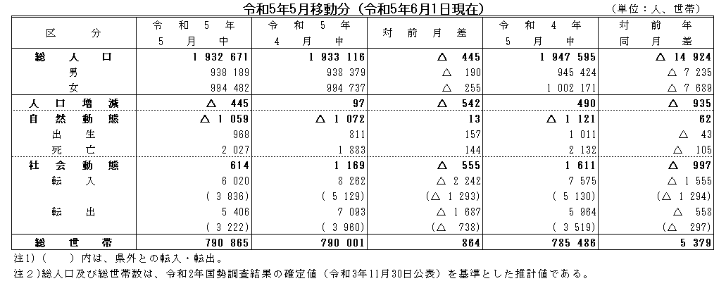 令和5年5月移動分（令和5年6月1日現在）