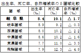 出生率、死亡率、自然増減率の5圏域比較