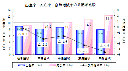 出生率・死亡率・自然増減率の5圏域比較