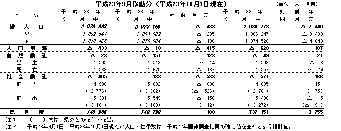 平成23年9月移動分（平成23年10月1日現在）