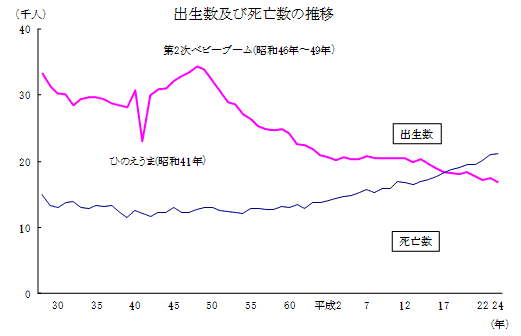 出生数及び死亡数の推移