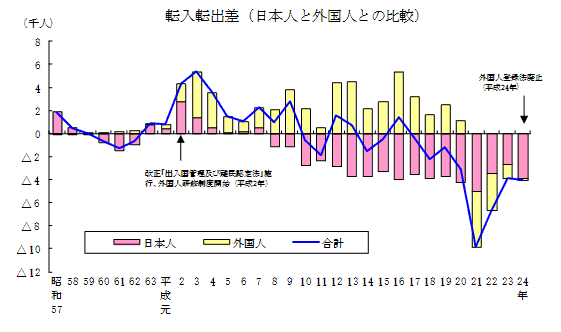 転入転出差（日本人と外国人との比較）