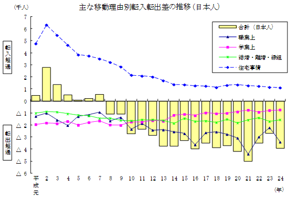 主な移動理由別転入転出差の推移（日本人）