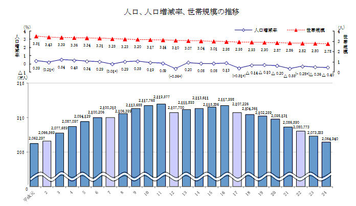 人口、人口増減率、世帯規模の推移