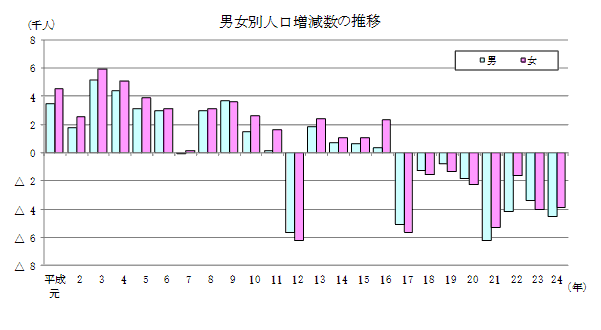 男女別人口増減数の推移