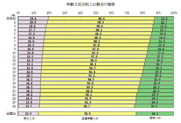 年齢3区分人口割合の推移